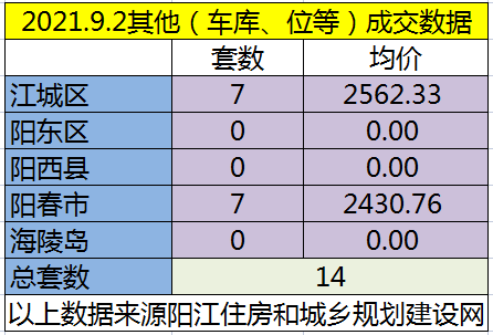 网签：9月1日成交92套房源 江城均价5578.52元/㎡