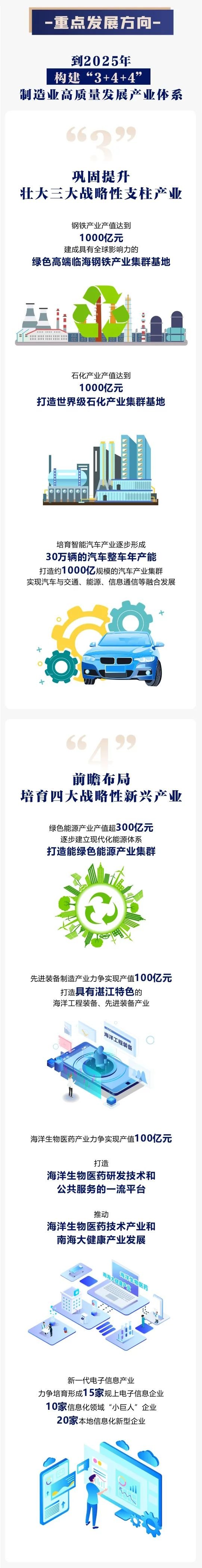 3+4+4！一图读懂湛江市制造业高质量发展“十四五”规划