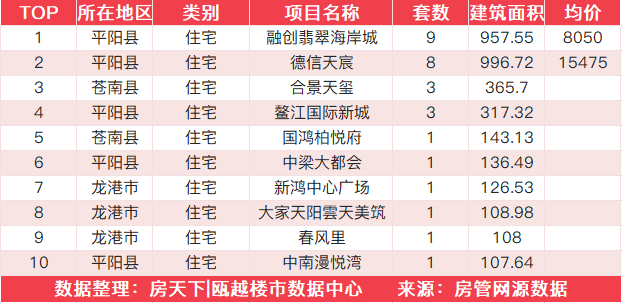 9月4日住宅成交来自瑞鑫卓越城