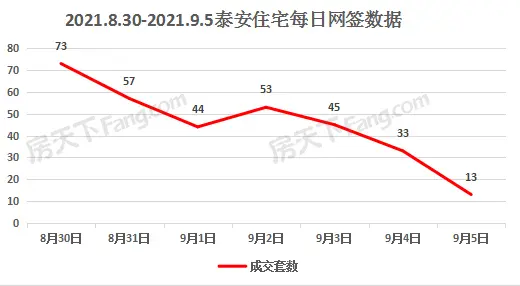 2021年8月30日至9月5日泰安楼市数据——泰安房天下