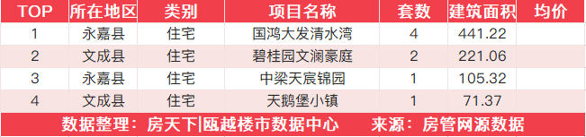 9月3日住宅成交来自未来城壹号