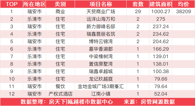 9月3日住宅成交来自未来城壹号