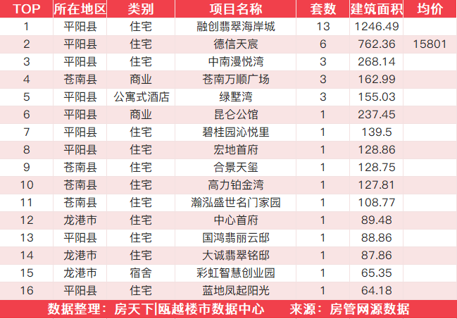 9月3日住宅成交来自未来城壹号