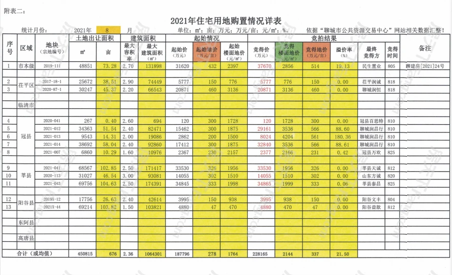 2021年8月聊城全市住宅用地购置信息公示