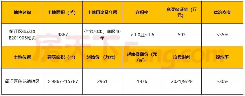 衢江区2宗宅地再推出，航民路地块限价16500元/㎡；莲花镇地块起始楼面价1876元/㎡；