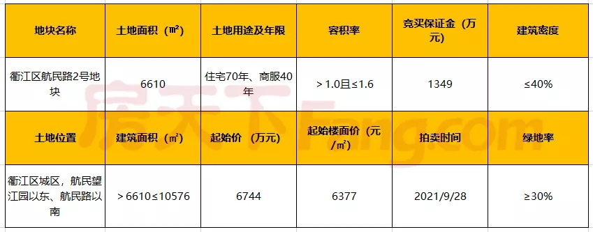 衢江区2宗宅地再推出，航民路地块限价16500元/㎡；莲花镇地块起始楼面价1876元/㎡；