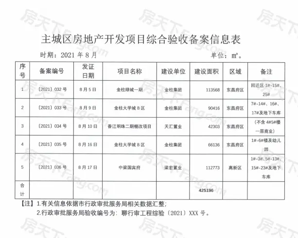 2021年8月主城区房地产开发项目综合验收备案信息公示