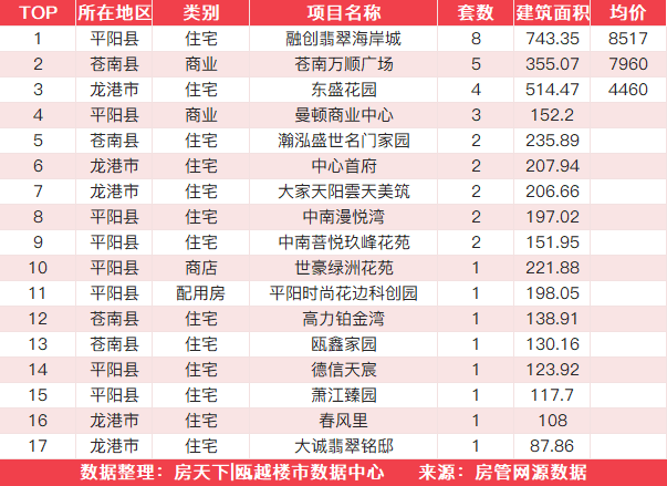 9月8日住宅成交来自瑞鑫卓越城