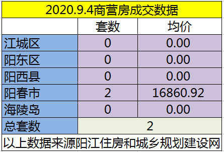 网签：9月4日成交26套房源 江城均价6820.13元/㎡