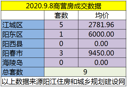 网签：9月8日成交78套房源 江城均价5518.66元/㎡