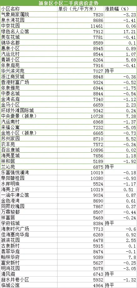 跌幅近17%！阜阳市区249个小区房价曝光！