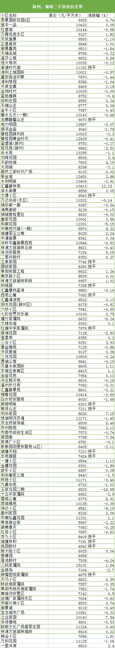 跌幅近17%！阜阳市区249个小区房价曝光！