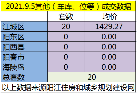 网签：9月5日成交51套房源 江城均价5759.35元/㎡