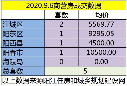 网签：9月6日成交85套房源 江城均价5735.06元/㎡