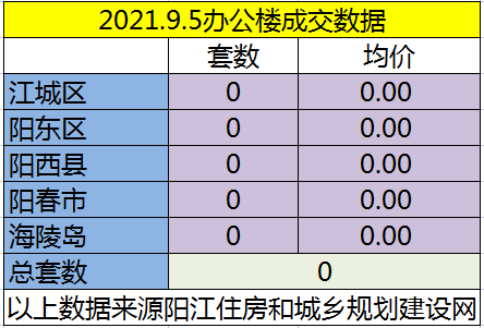 网签：9月5日成交51套房源 江城均价5759.35元/㎡