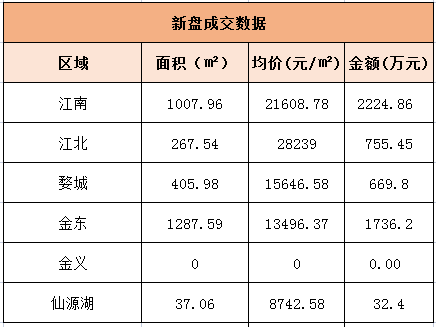 9月12日金华商品房交易29套，二手房交易0套