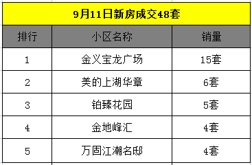 9月12日金华商品房交易29套，二手房交易0套