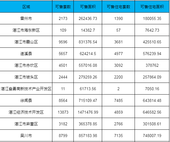 【湛江楼盘网签】9.13湛江商品房网签84套 库存数58909套