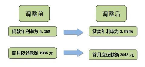 天津公积金贷款政策调整！二套利率上浮至同期首套1.1倍