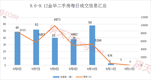 【周报分析】9.6-9.12金华市区商品房成交448套