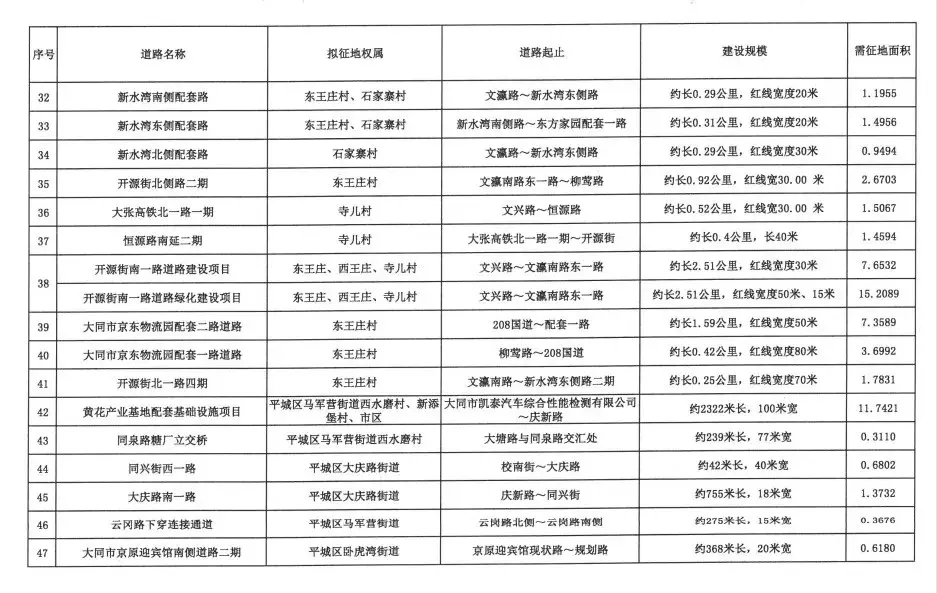 规划53条道路！平城区土地征收 涉及永泰街道、水泊寺街道等……