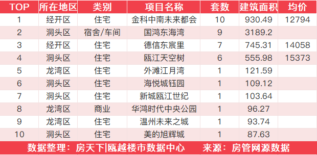 9月15日住宅成交来自融创翡翠海岸城