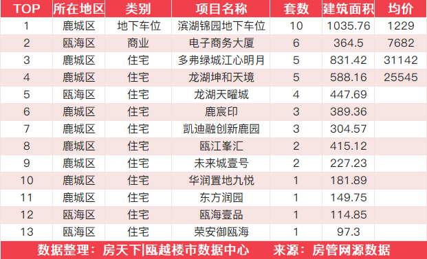 9月15日住宅成交来自融创翡翠海岸城