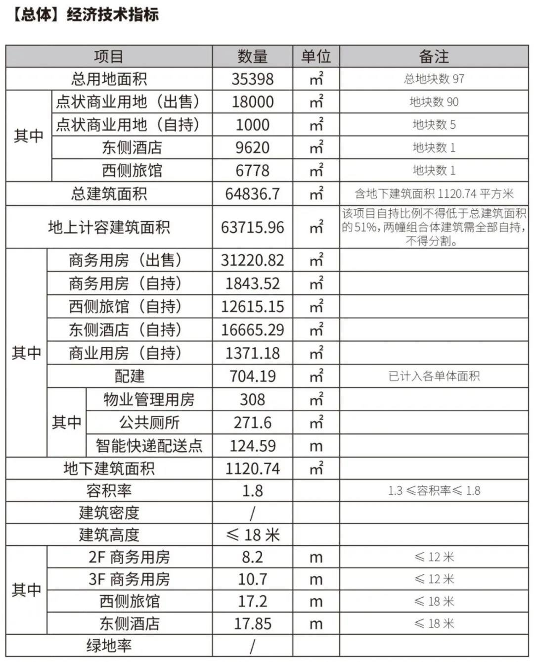 金华市区以南：婺城“未来乡村”启动！包含酒店、旅馆、商务用房...