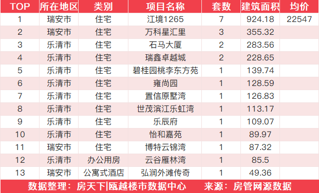 9月15日住宅成交来自融创翡翠海岸城