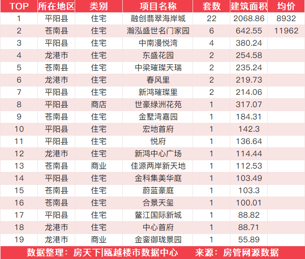 9月15日住宅成交来自融创翡翠海岸城