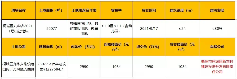 柯城区九华乡宅地成交，成交楼面价1084元/㎡，配建9班幼儿园！