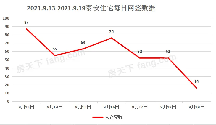 2021年9月13日至9月19日泰安楼市数据——泰安房天下