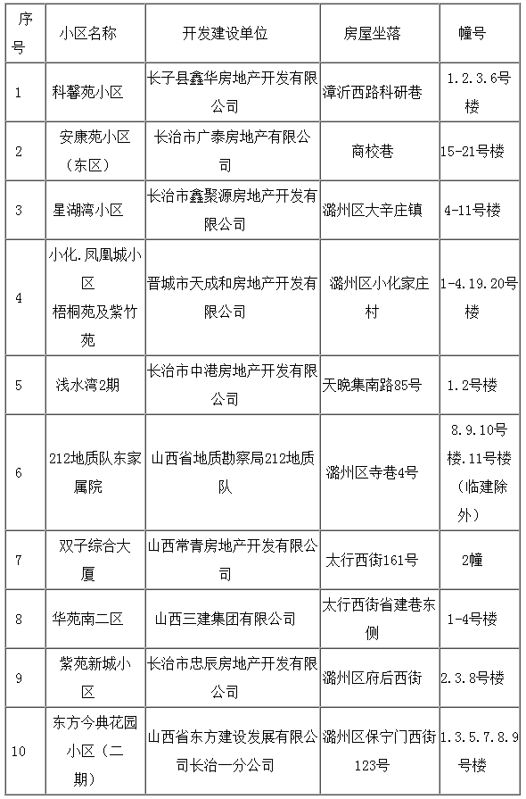 公告！潞州区10个小区将办理不动产首次登记！