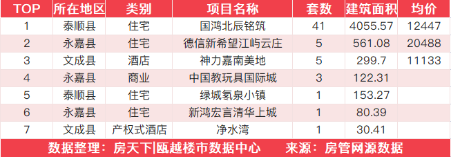 9月20日住宅成交来自国鸿北辰铭筑