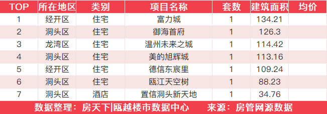 9月20日住宅成交来自国鸿北辰铭筑