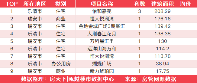 9月20日住宅成交来自国鸿北辰铭筑