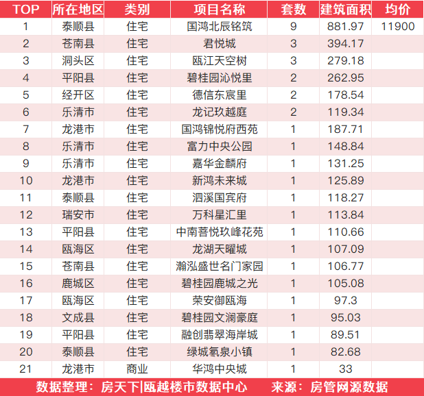 9月21日住宅成交来自国鸿北辰铭筑