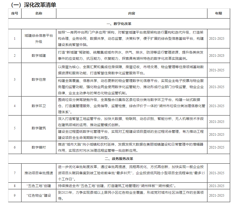 湖州市住房和城乡建设事业发展“十四五”规划