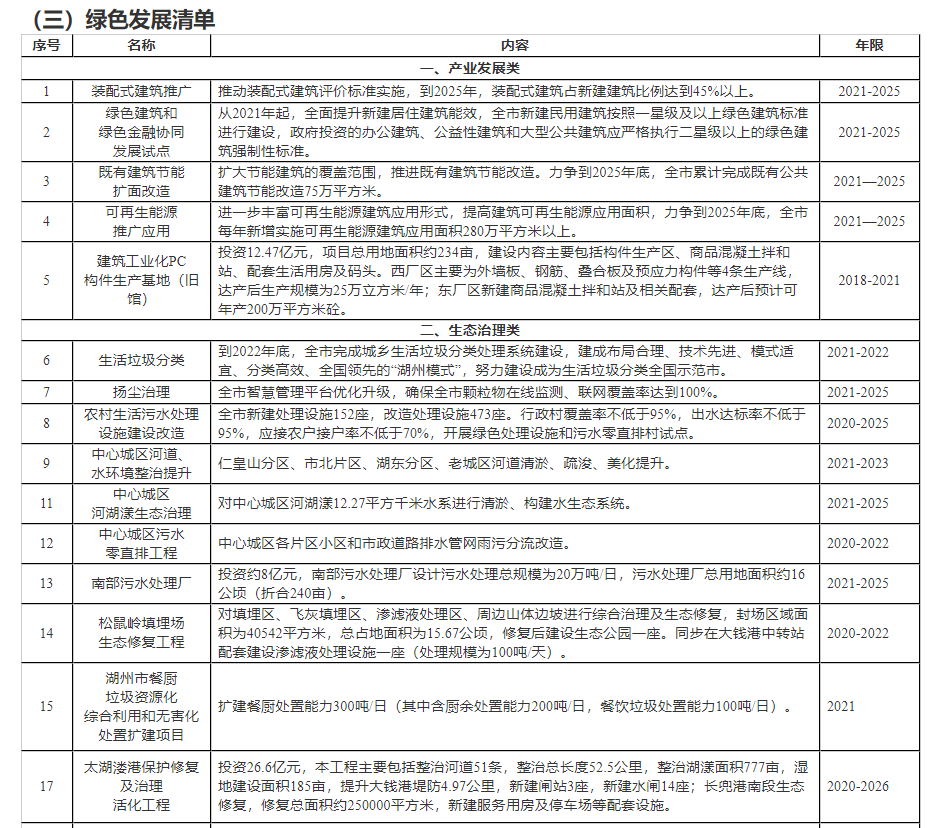 湖州市住房和城乡建设事业发展“十四五”规划