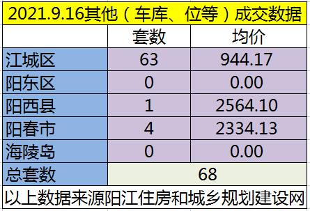 网签：9月16日成交139套房源 江城均价5647.64元/㎡