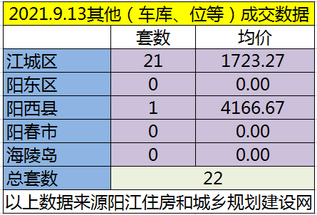 网签：9月13日成交85套房源 江城均价5836.06元/㎡