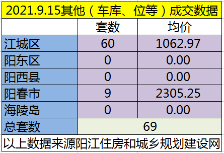 网签：9月15日成交125套房源 江城均价5908.04元/㎡