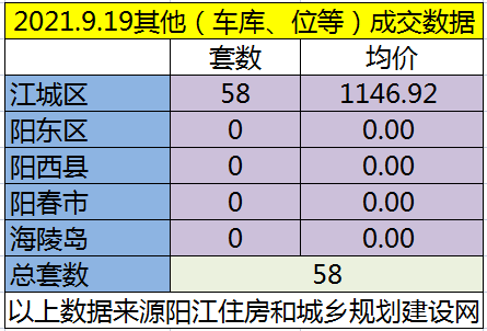 网签：9月19日成交103套房源 江城均价5968.96元/㎡