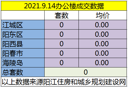 网签：9月14日成交106套房源 江城均价5384.15元/㎡