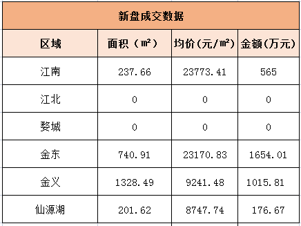 9月26日金华商品房交易30套，二手房交易31套