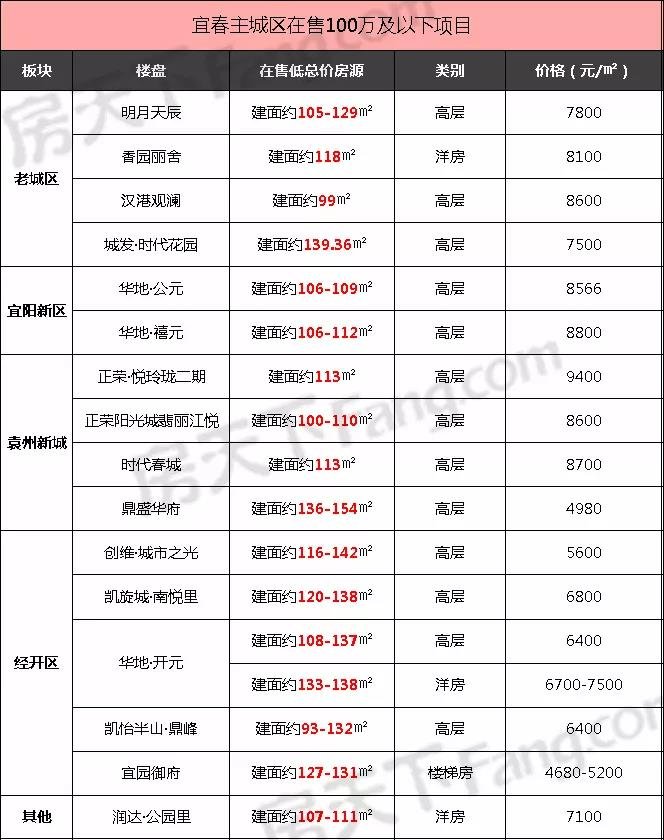 首付20万，在宜春能买什么样的婚房？