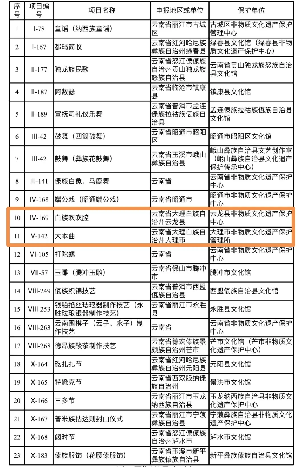 正式认定!大理2家上榜第五批非遗代表性项目保护单位