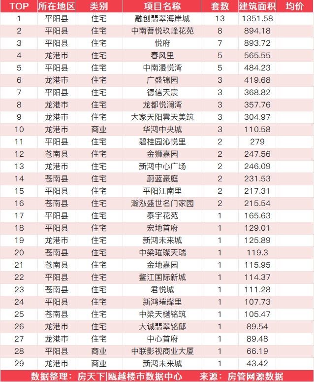 9月29日住宅成交来自未来之星