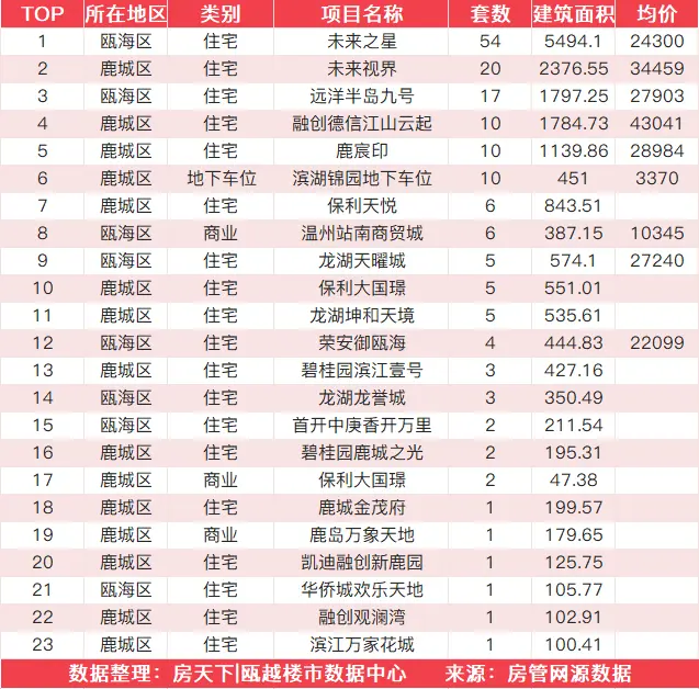 9月29日住宅成交来自未来之星