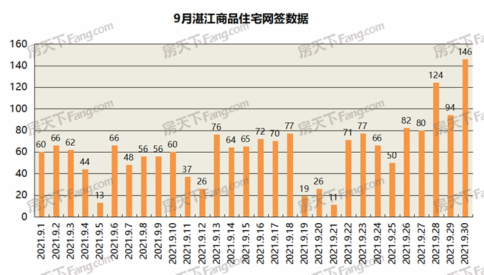 “金九银十”趋冷 房价网签量齐跌！9月湛江楼市“入秋”